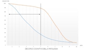 L'effetto neuro-protettivo della stimolazione cognitiva e dell'allenamento riserva cognitiva